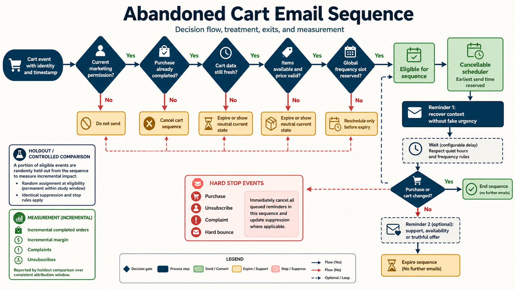Abandoned cart recovery decision from cart event through identity permission stock price and purchase checks to reminder support incentive or cancellation
