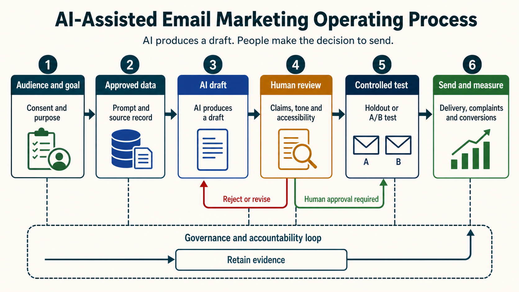 Human governed AI email workflow from approved evidence through generation review testing release monitoring and rollback