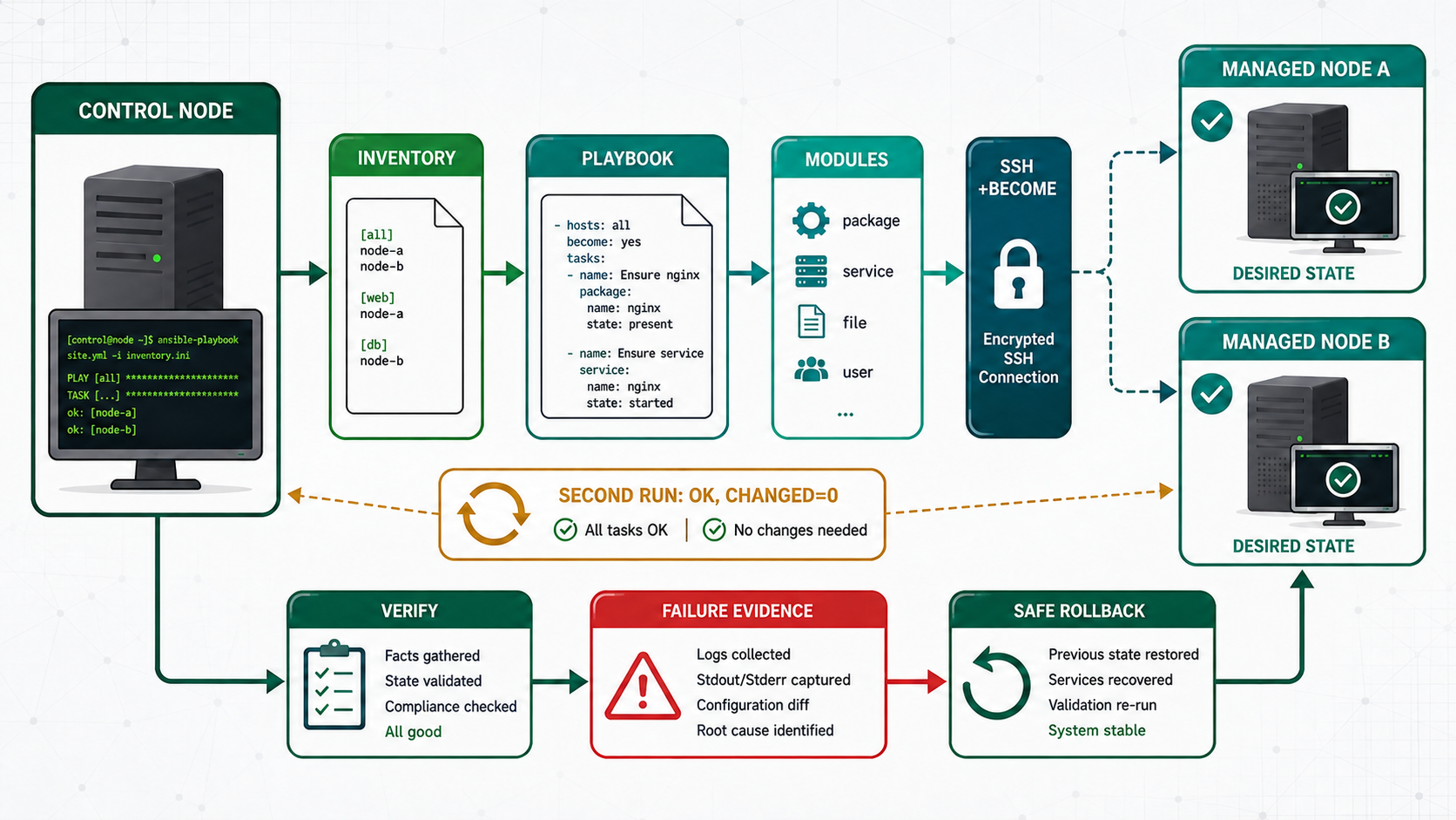 Labelled Ansible control node workflow through inventory playbook modules SSH managed nodes idempotent second run verification failure evidence and safe rollback