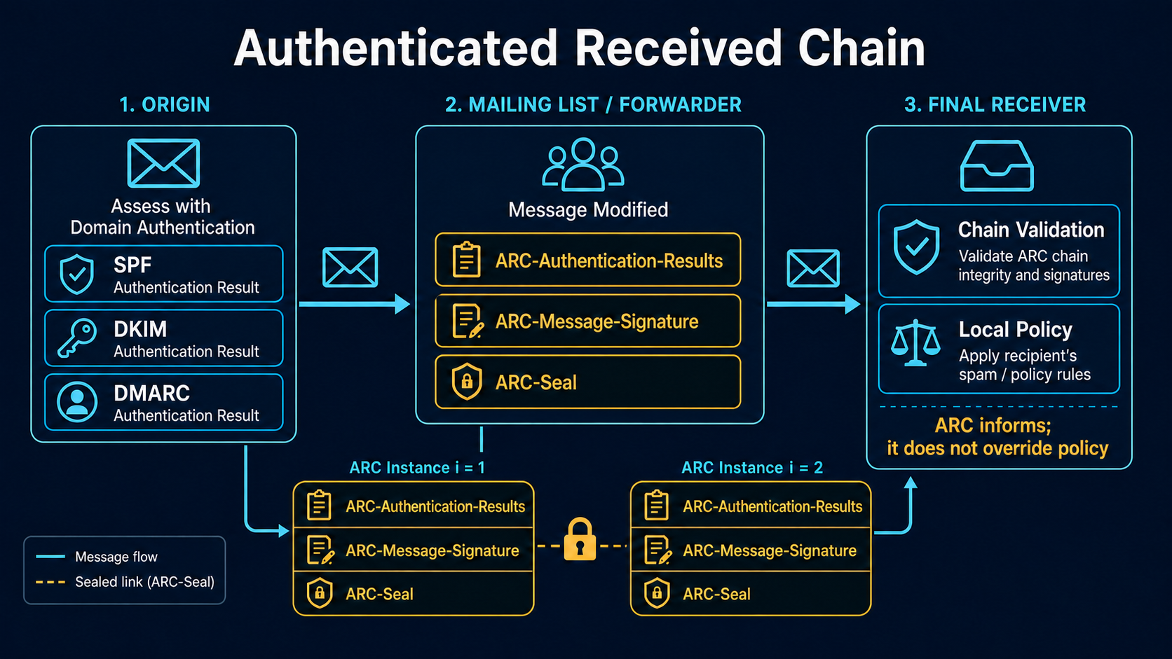 An originating message is assessed with SPF, DKIM and DMARC before a forwarder adds ARC authentication results, a message signature and a seal for final receiver validation