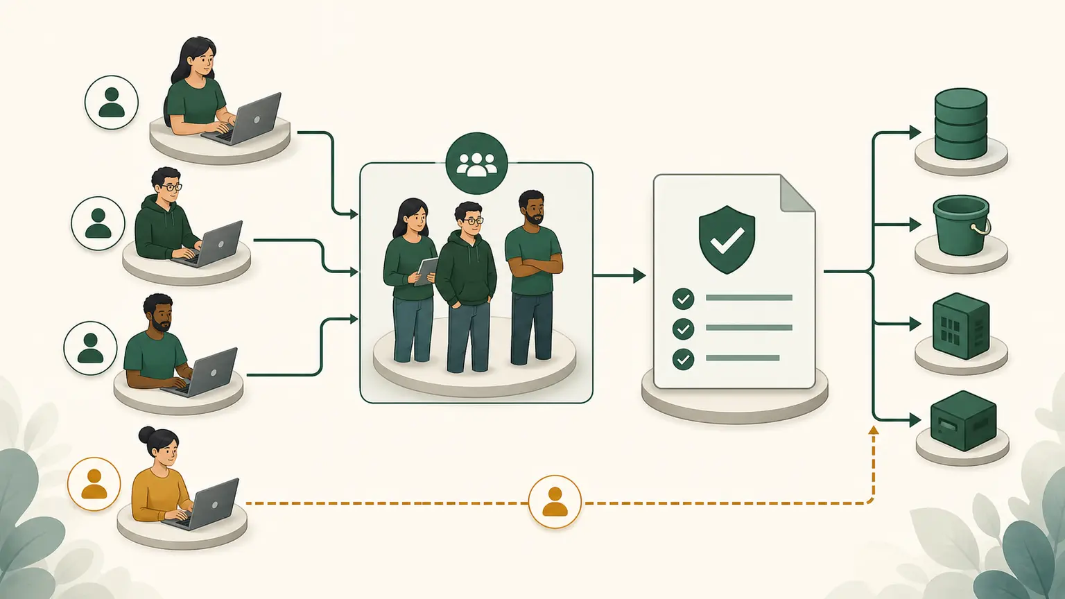A reusable policy attaches to an IAM user group and gives consistent permissions to its members