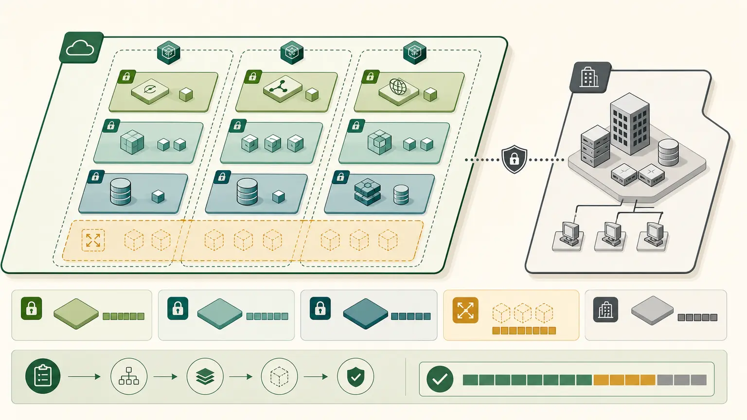 A regional VPC address space is divided across three zones with reserved growth and a non-overlapping connected network