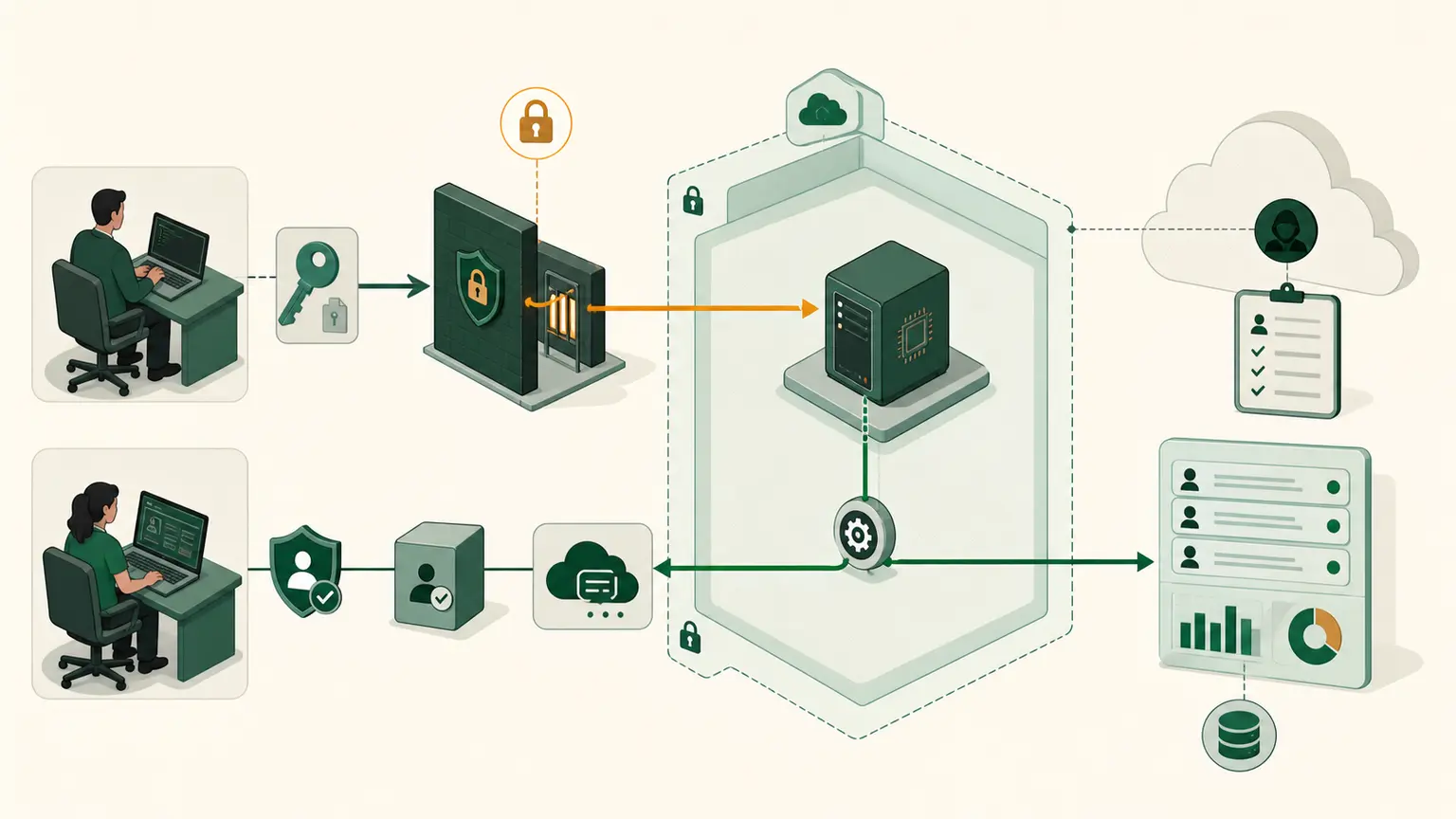 An administrator chooses between a protected SSH key path and an audited Session Manager channel that requires no inbound management port