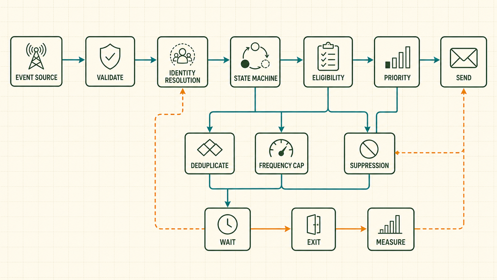 Behavior email automation from event source validation identity resolution state machine eligibility priority and send with deduplication frequency suppression waits exits and measurement