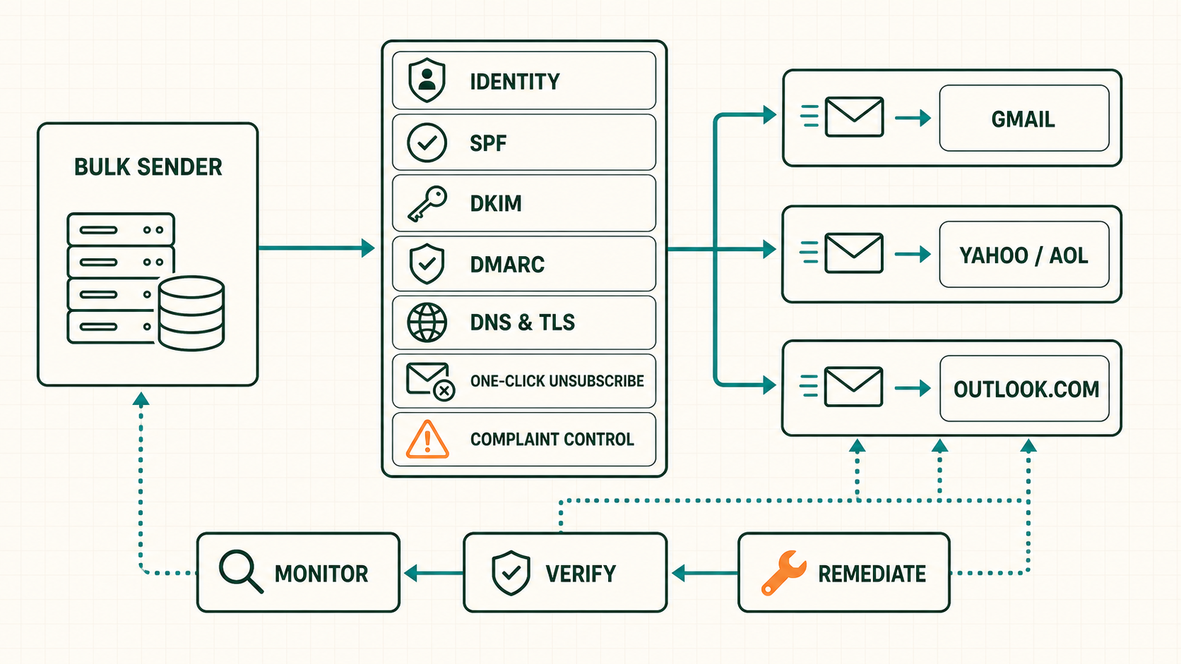 Bulk sender compliance workflow connecting identity DNS TLS one-click unsubscribe and complaint control to Gmail Yahoo AOL and Outlook monitoring