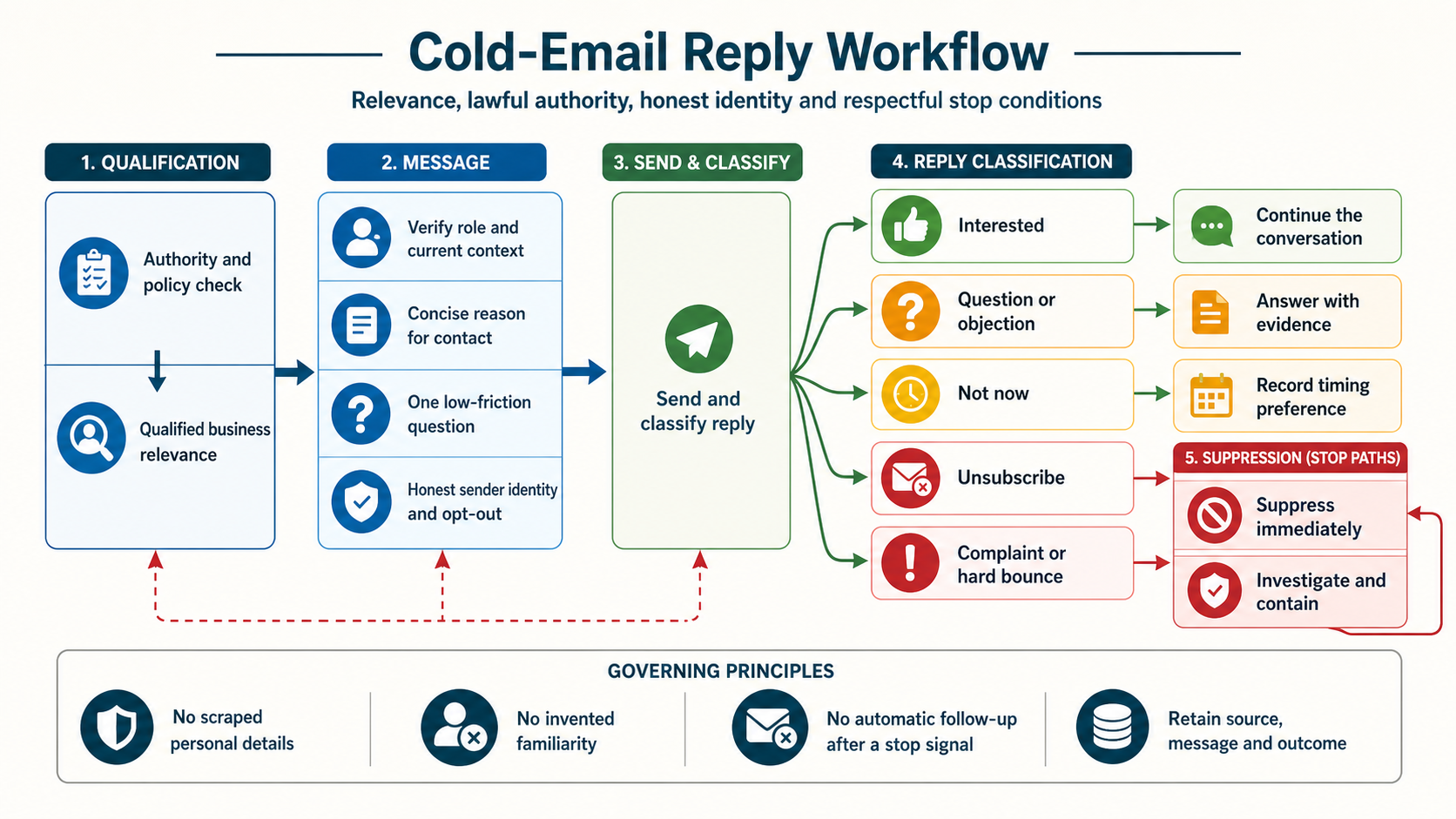 Cold outreach workflow from lawful prospect research and relevance review through concise message reply handling opt out and stop conditions