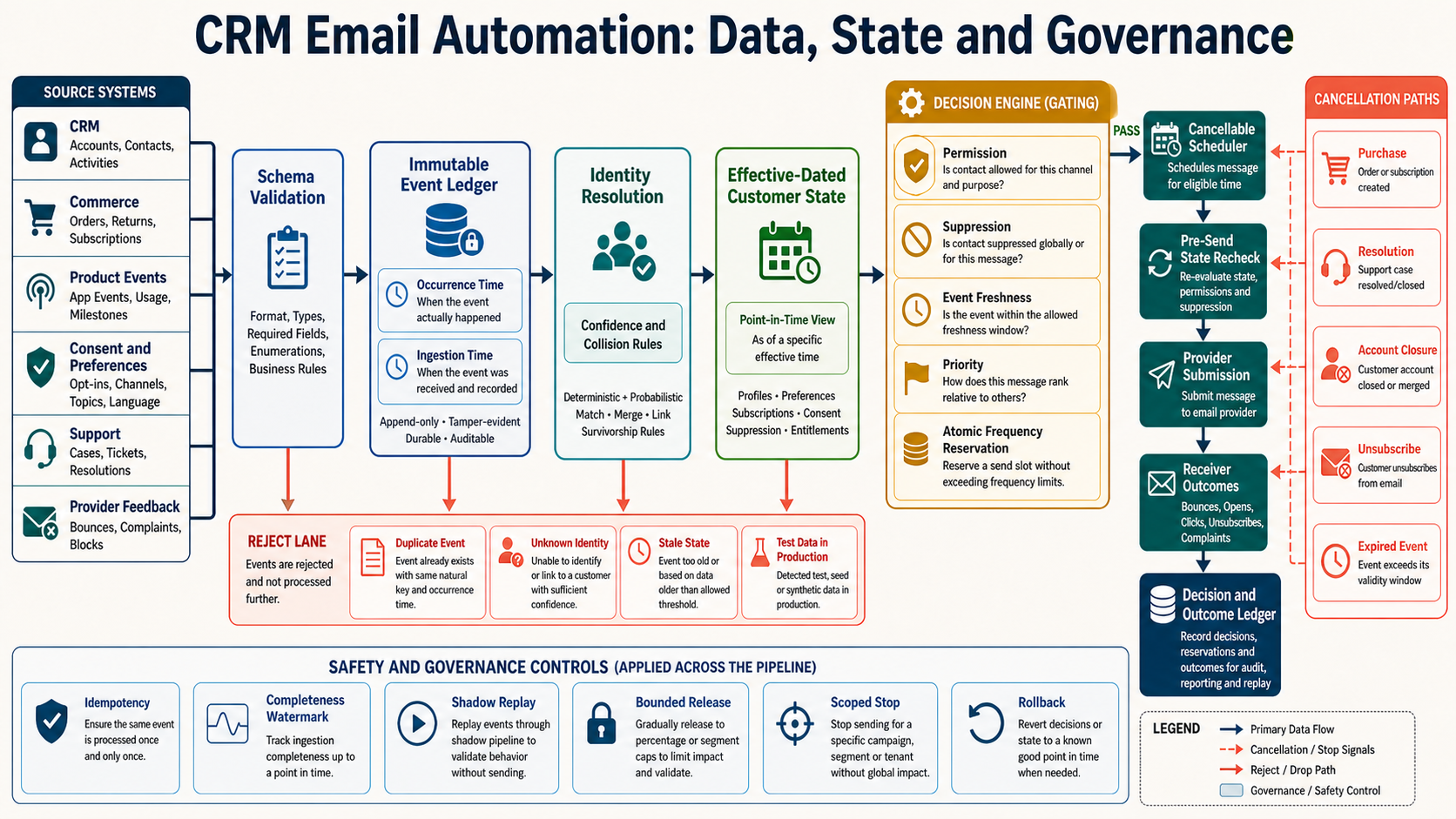 Labeled CRM email architecture connecting source systems identity events customer state decision engine suppression scheduler provider feedback and audit