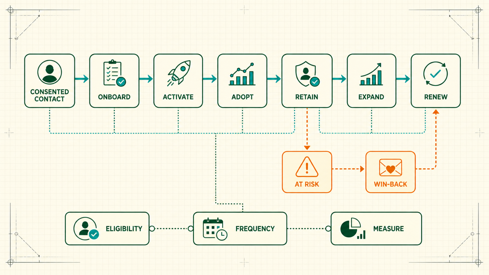 Customer lifecycle email map from consented contact through onboard activate adopt retain expand and renew with at-risk win-back eligibility frequency and measurement