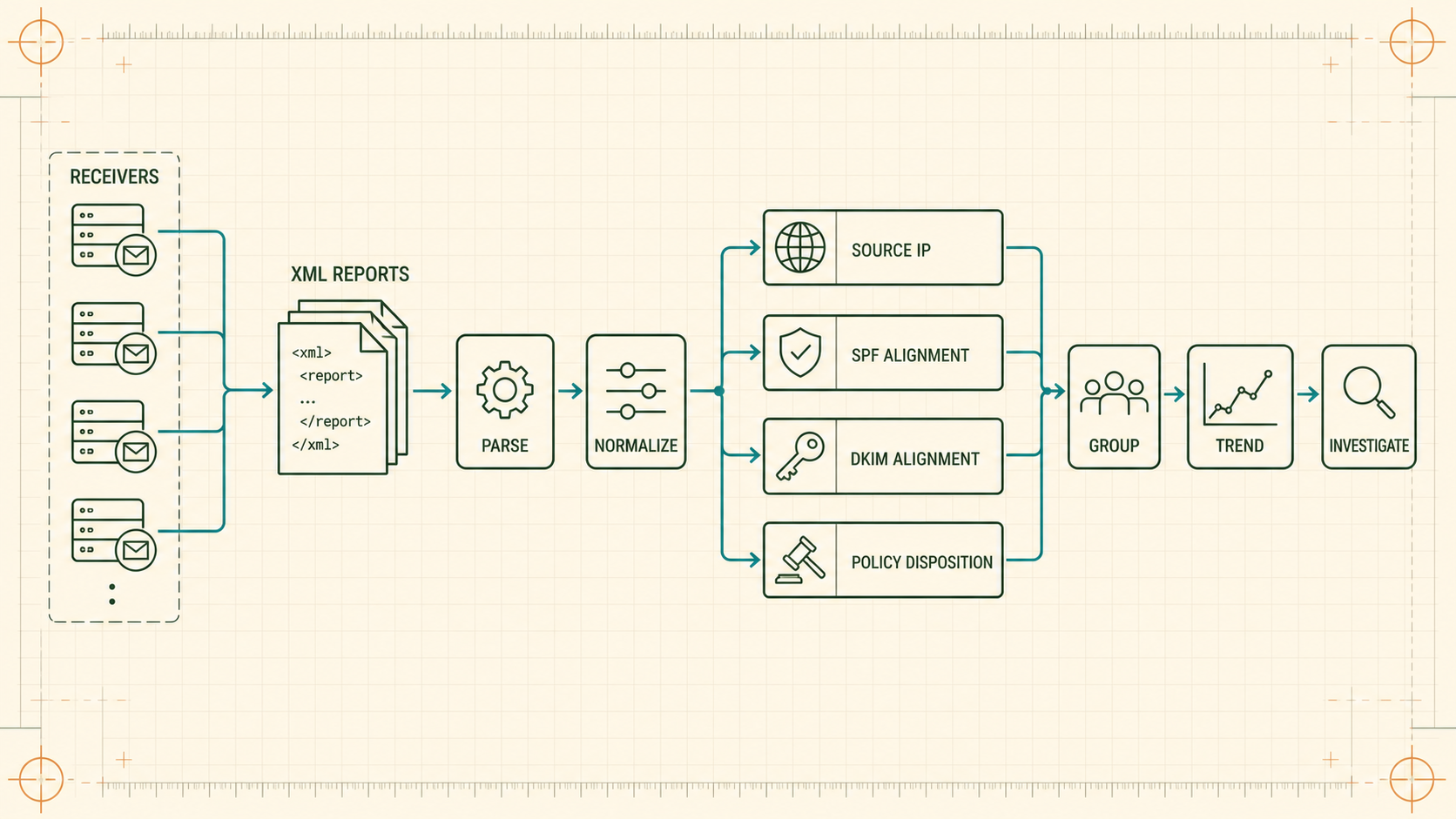 DMARC aggregate XML reports from receivers parsed and normalized into source IP SPF alignment DKIM alignment policy disposition groups trends and investigations