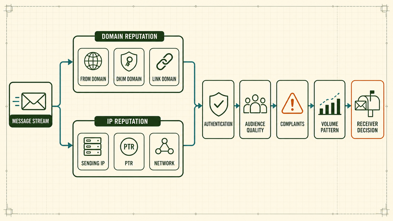Email stream with domain reputation for From DKIM and link domains and IP reputation for sending IP PTR and network feeding receiver decisions