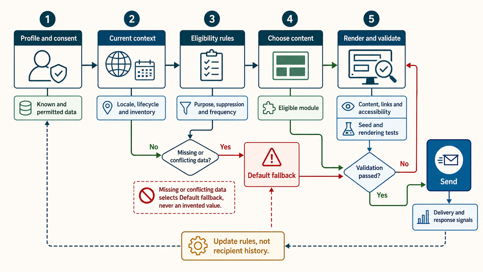 Dynamic email content system selecting safe modules from permissioned profile lifecycle and event data with fallbacks and testing