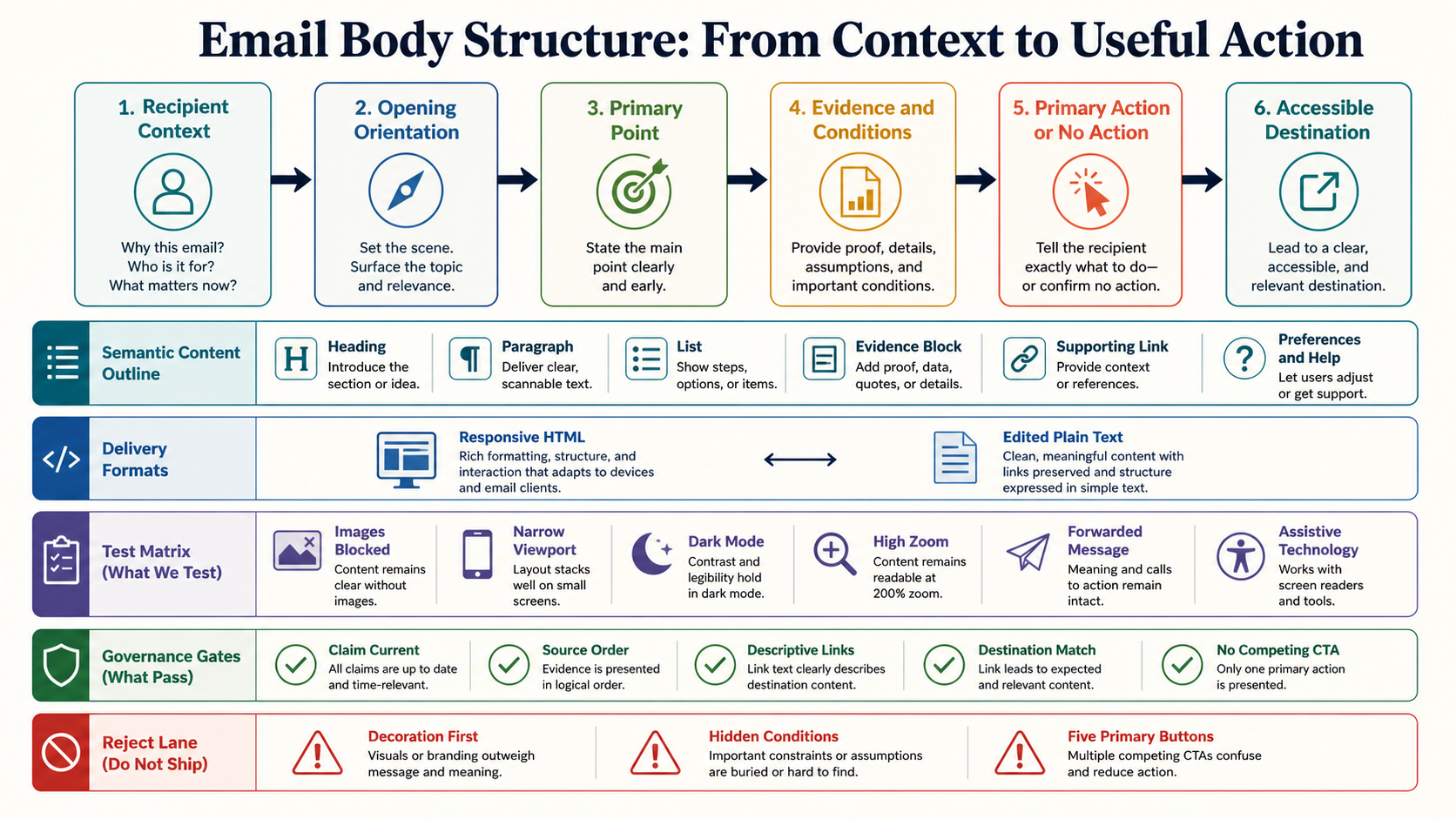 Labeled email body architecture from context and opening through hierarchy evidence action supporting details plain text and accessible destination