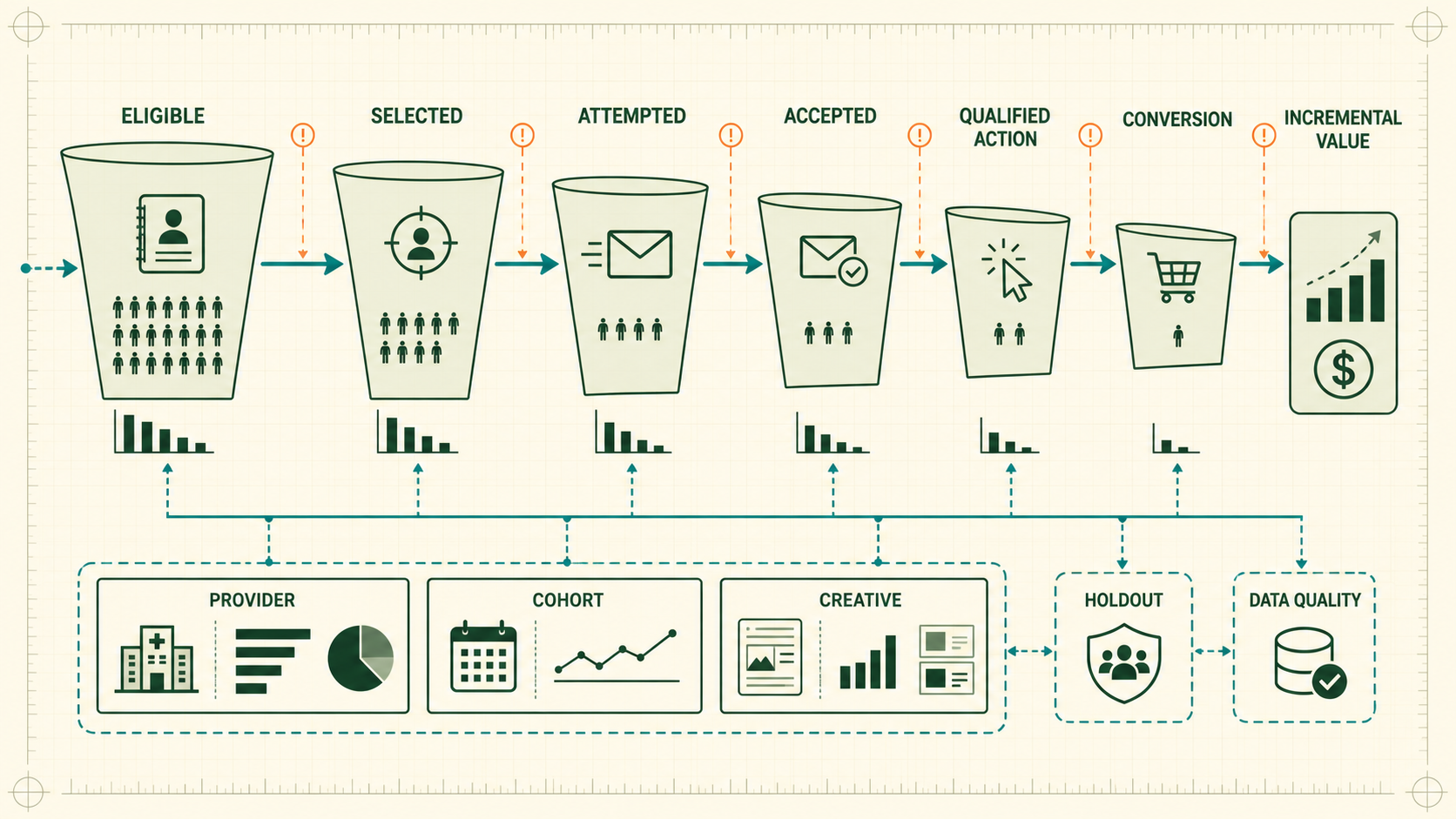 Email campaign analysis funnel from eligible selected attempted and accepted to qualified action conversion incremental value with provider cohort creative holdout and data quality lenses