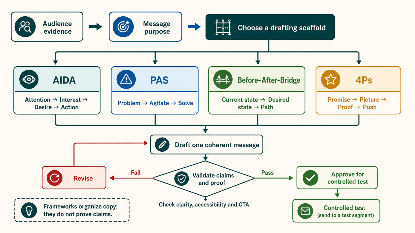 Email copy framework selection moving from audience question through promise evidence conditions action review and testing