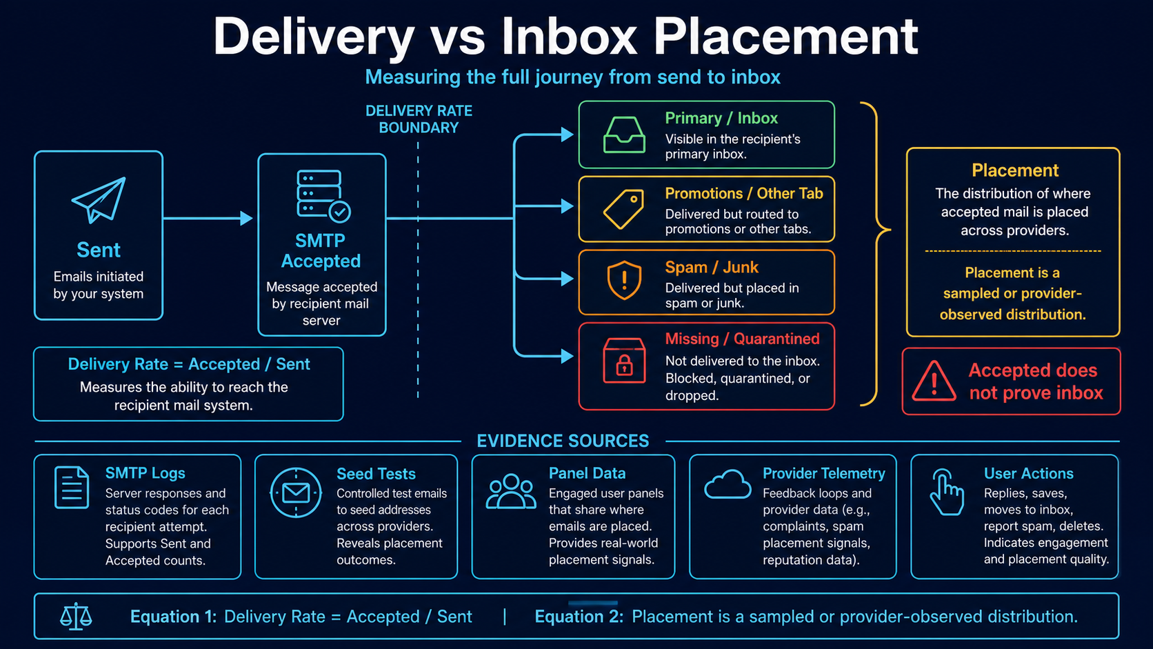 Sent messages reach an SMTP acceptance boundary before splitting into inbox, tabs, junk or quarantine outcomes measured through logs, seeds, panels, provider telemetry and user actions