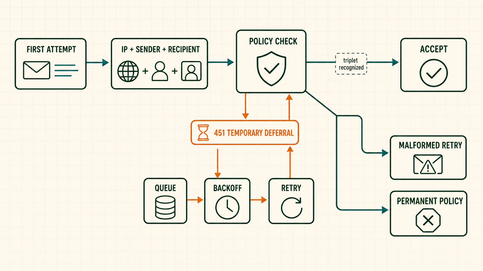 SMTP greylisting flow using IP sender recipient triplet with first-attempt 451 temporary deferral queue backoff retry acceptance and permanent policy branches