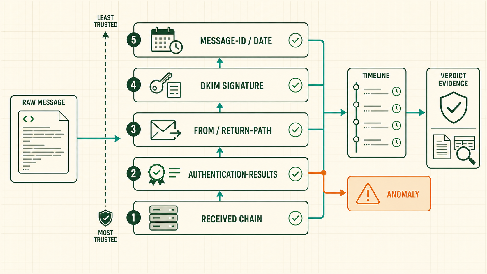 Forensic email header workflow reading the Received chain from the trusted boundary then checking authentication identities signature dates timeline and anomalies