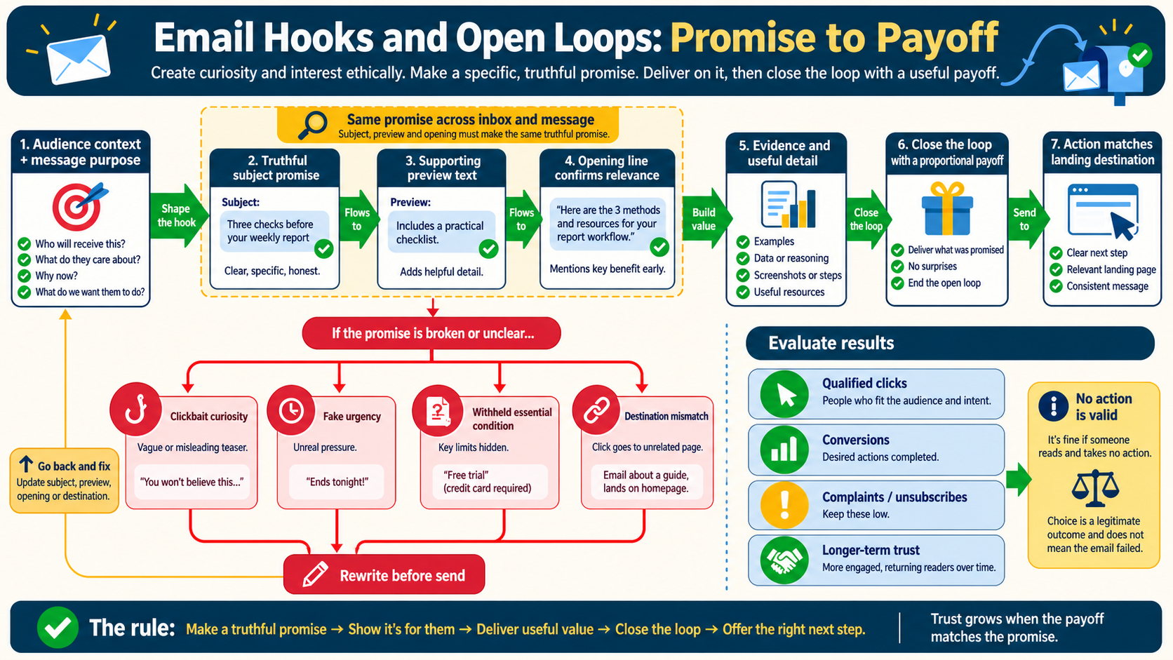 Email hook process connecting audience context promise first line evidence and useful payoff with trust and measurement controls