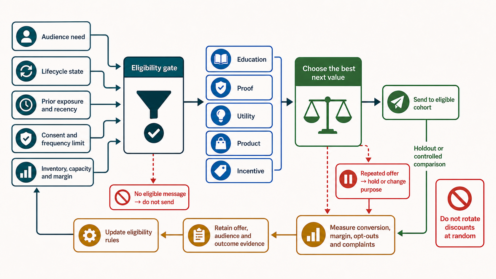 Email offer portfolio selecting education utility proof product and commercial treatments by lifecycle eligibility margin fatigue and holdout evidence