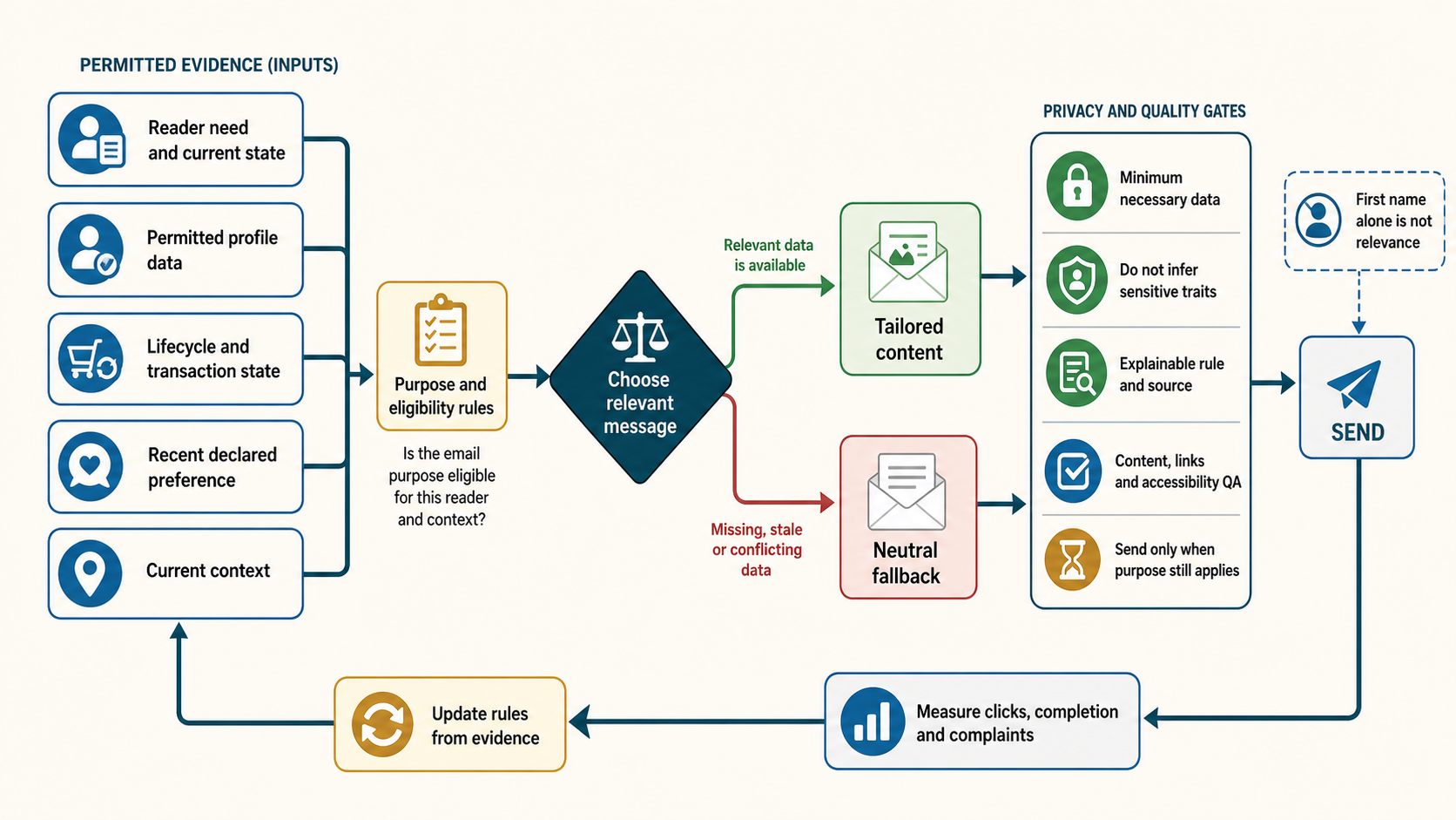 Email personalization decision system using permissioned preferences lifecycle and context with confidence gates neutral fallback and deletion