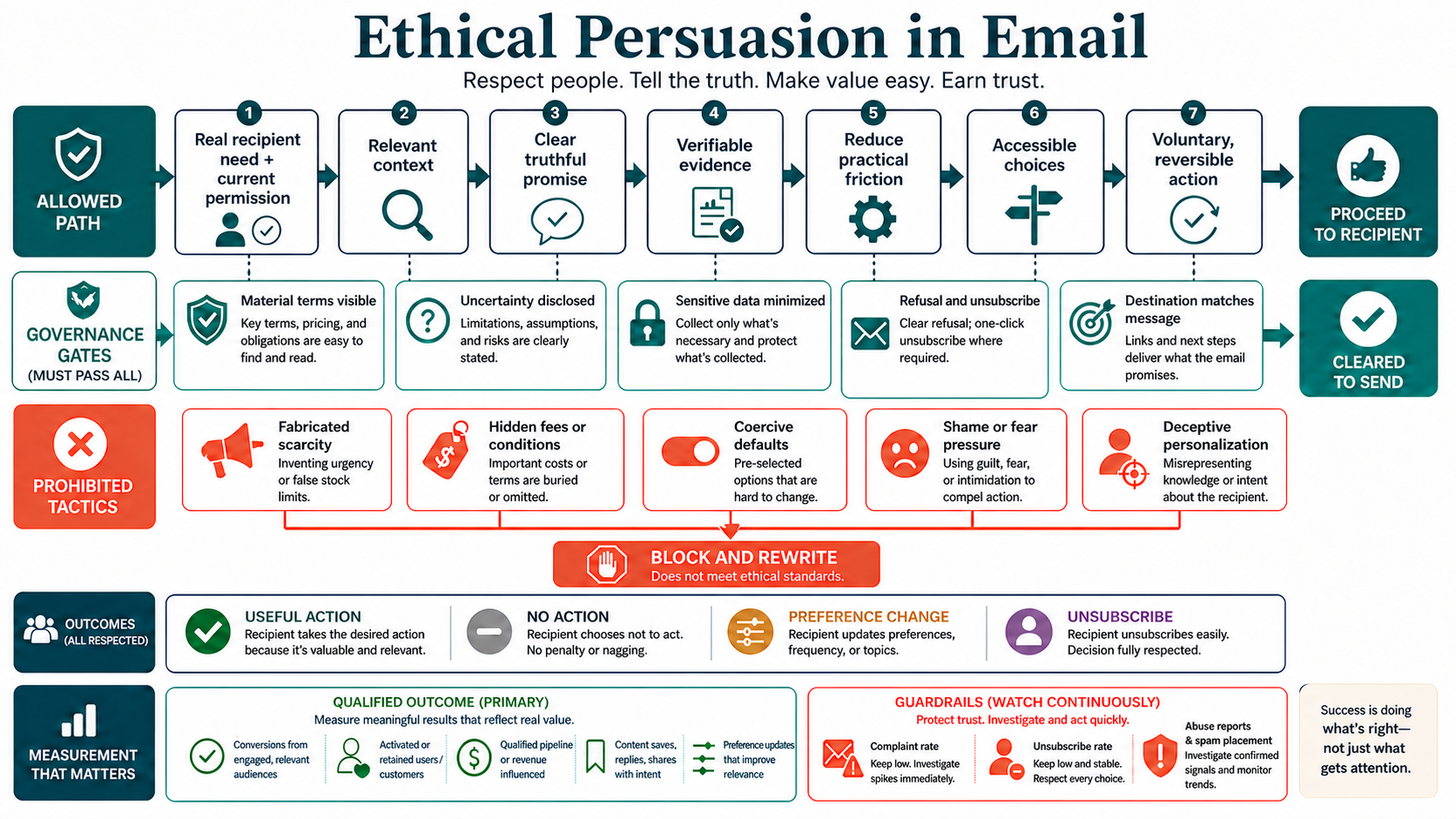 Ethical email persuasion model balancing audience need motivation ability trust and friction before a voluntary informed action