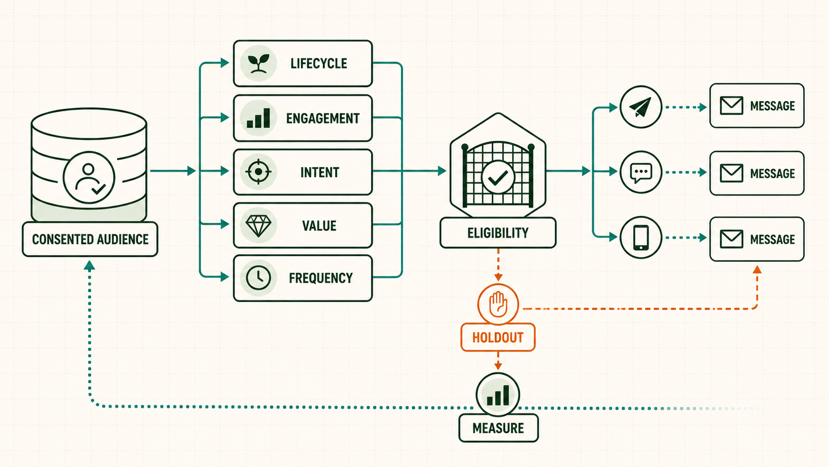 Email segmentation system applying lifecycle engagement intent value and frequency signals to consented audience eligibility messages holdouts and measurement