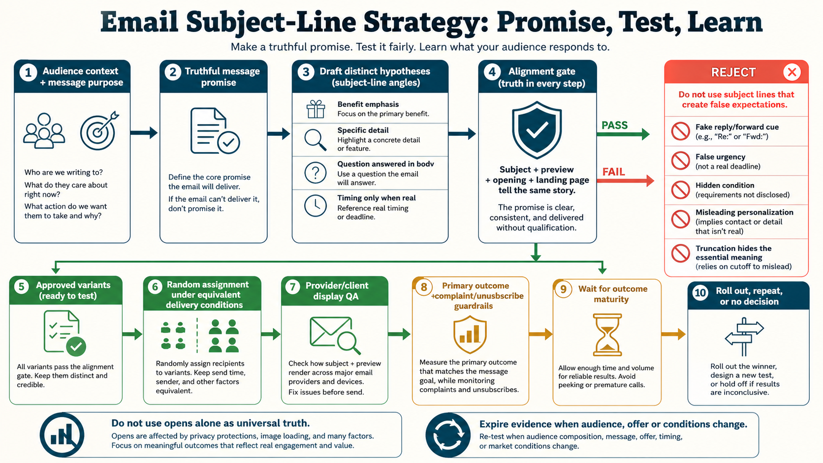 Email subject line strategy combining audience context message promise preheader variants controlled testing qualified outcomes and trust guardrails