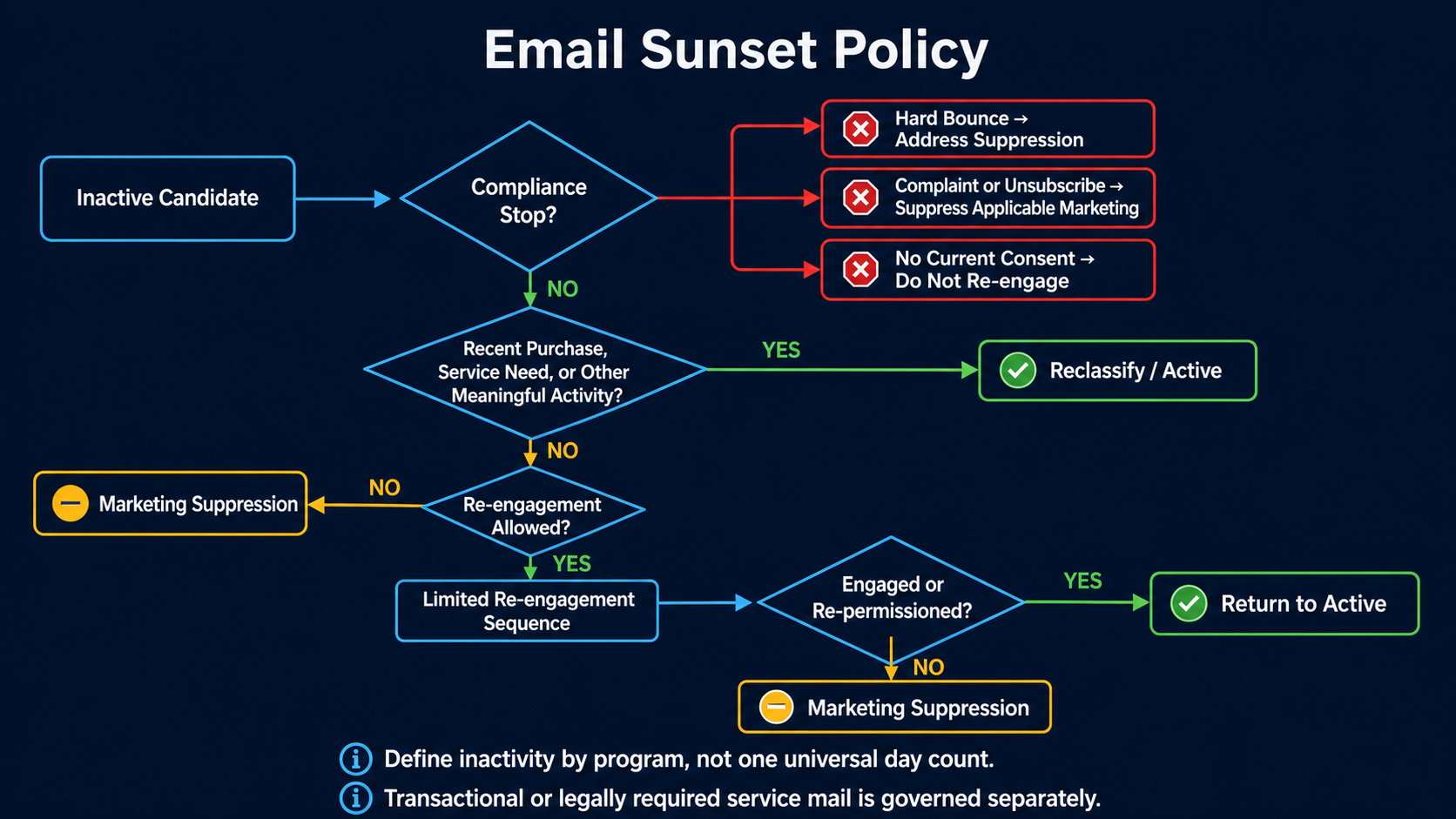 An inactive subscriber passes compliance, activity and re-engagement eligibility decisions before address suppression, marketing suppression, reclassification or return to active status