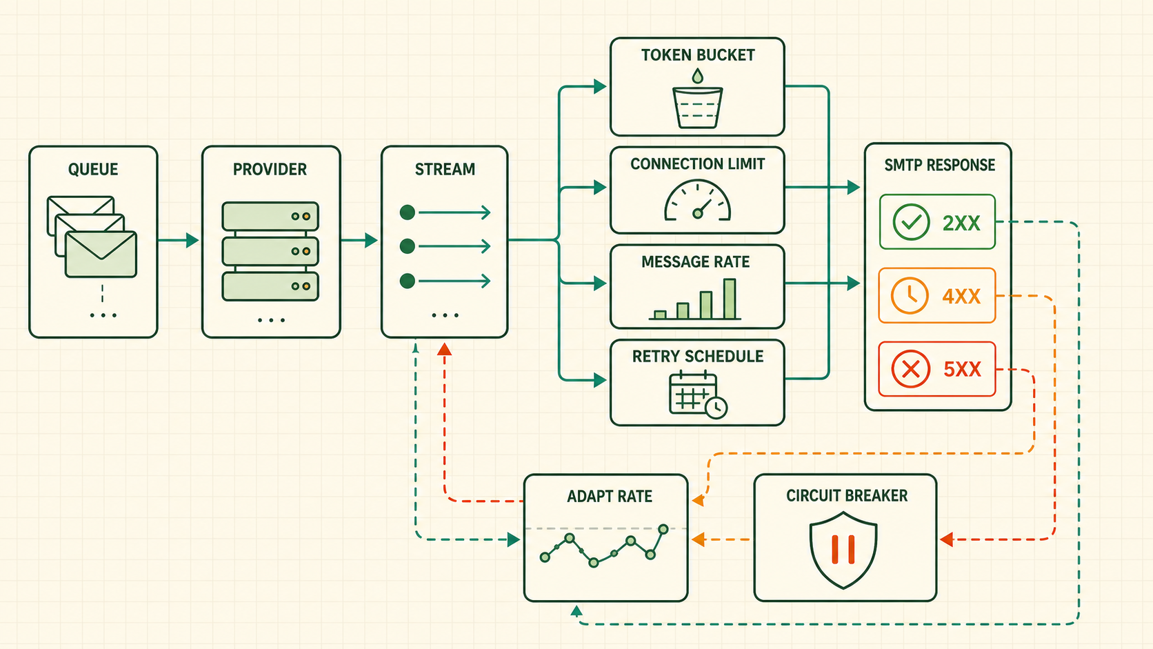Email queue split by provider and stream through token bucket connection message and retry controls with SMTP 2xx 4xx 5xx feedback adaptive rate and circuit breaker