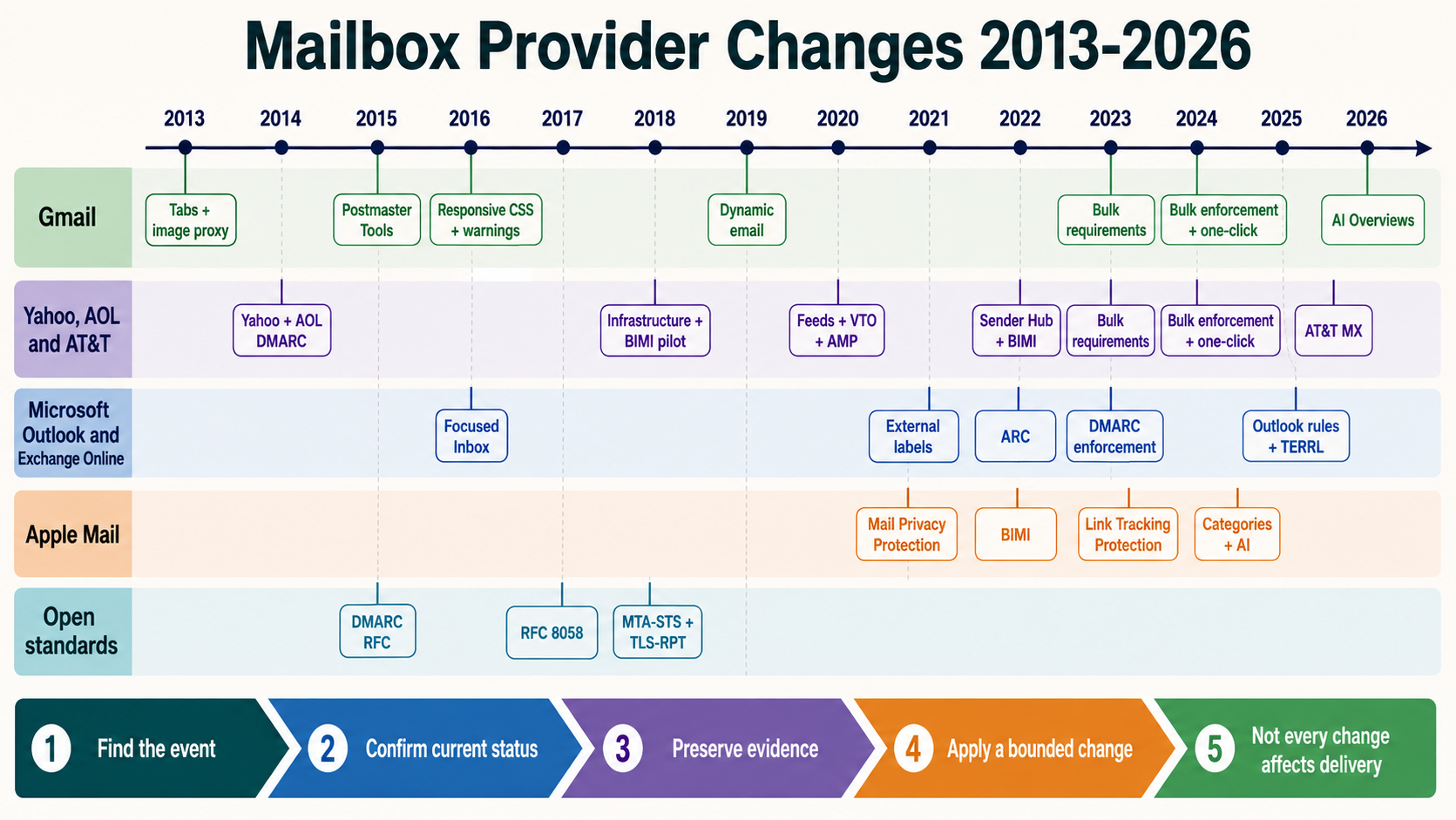 Labelled 2013 to 2026 mailbox-provider timeline with Gmail, Yahoo, Microsoft, Apple and standards lanes connected to transport, identity, presentation, feedback and measurement