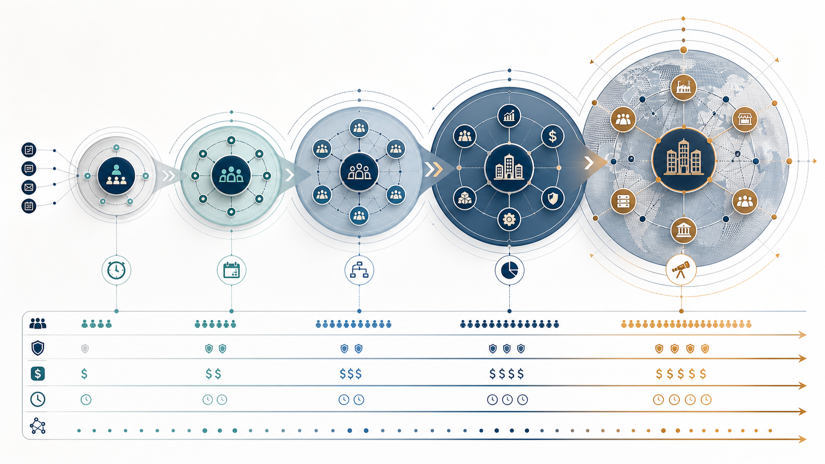 Five connected organizational zones expand from one team to enterprise-wide leadership, showing increasing decision scope, risk, resources, and planning horizon
