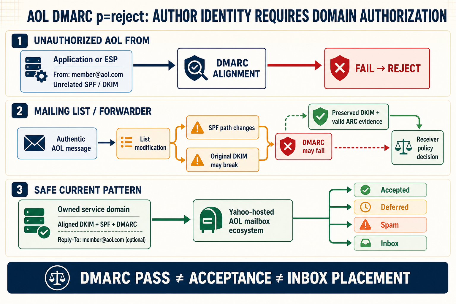 Labelled AOL DMARC diagram showing unauthorized third-party From use rejected, a mailing-list rewrite path, aligned owned-domain sending and current Yahoo infrastructure