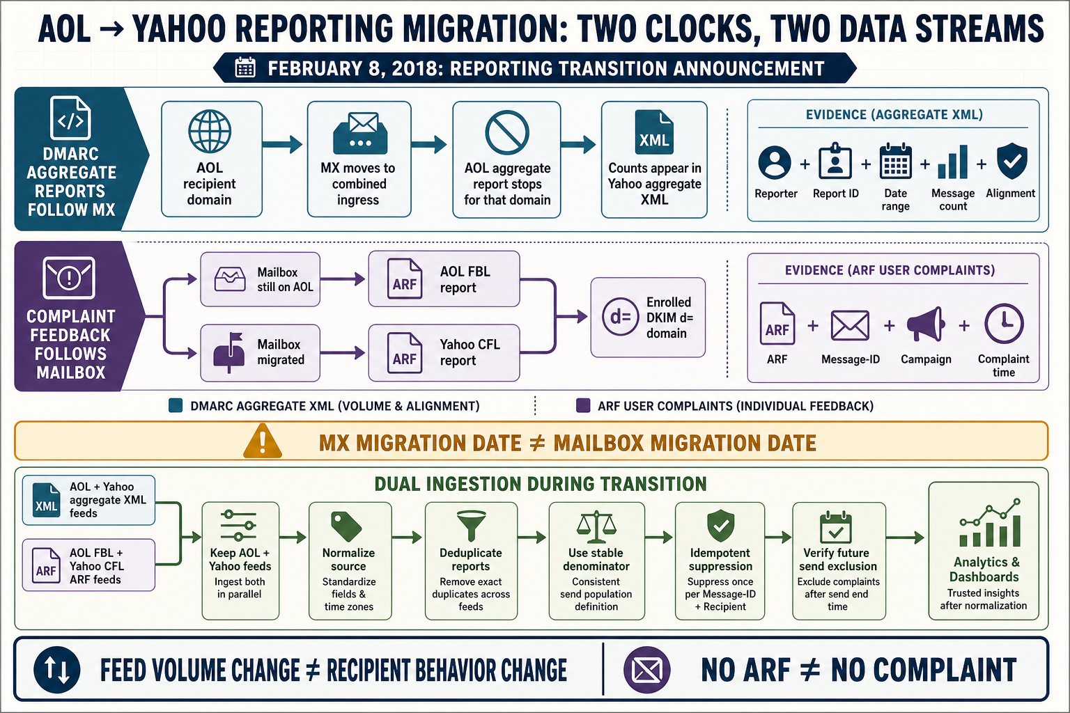Labelled AOL and Yahoo reporting migration showing MX-based DMARC report movement, mailbox-based complaint movement, overlapping feeds and current DKIM-domain CFL