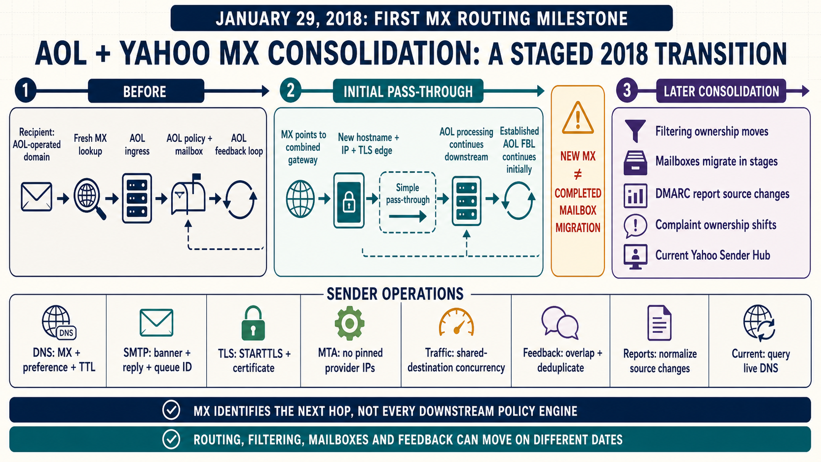 Labelled AOL and Yahoo MX consolidation diagram showing DNS lookup, temporary combined pass-through gateways, later filtering ownership and current sender diagnostics