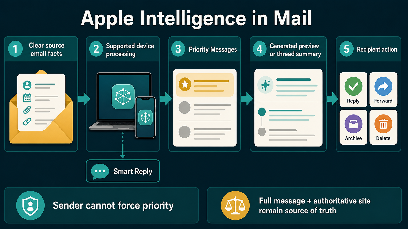 Labelled Apple Intelligence Mail flow showing source email facts, supported-device processing, Priority Messages, preview summary, thread summary, Smart Reply and authoritative destination