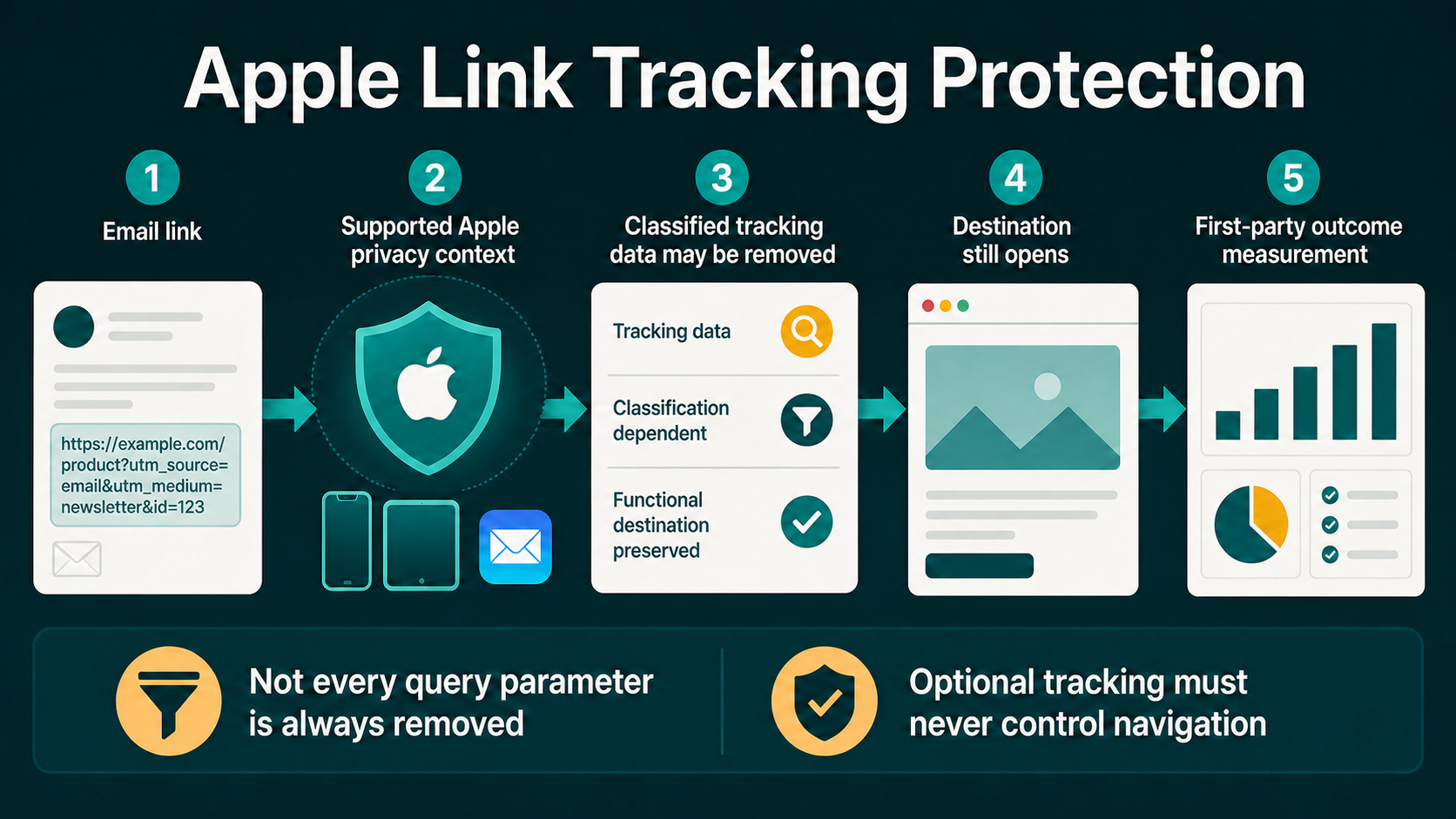 Labelled Apple Link Tracking Protection flow showing email URL, classified tracking parameter removal, preserved destination, site visit and first-party attribution