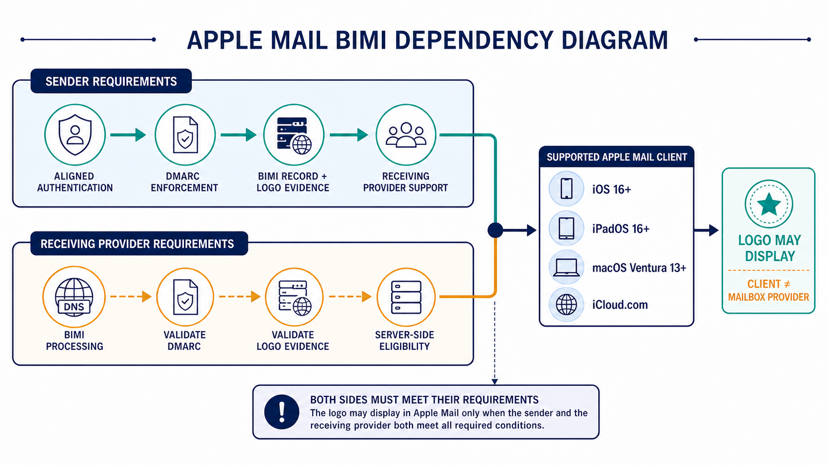 Labelled Apple Mail BIMI flow showing authenticated sender, DMARC enforcement, evidence document, receiving provider checks and supported Apple clients