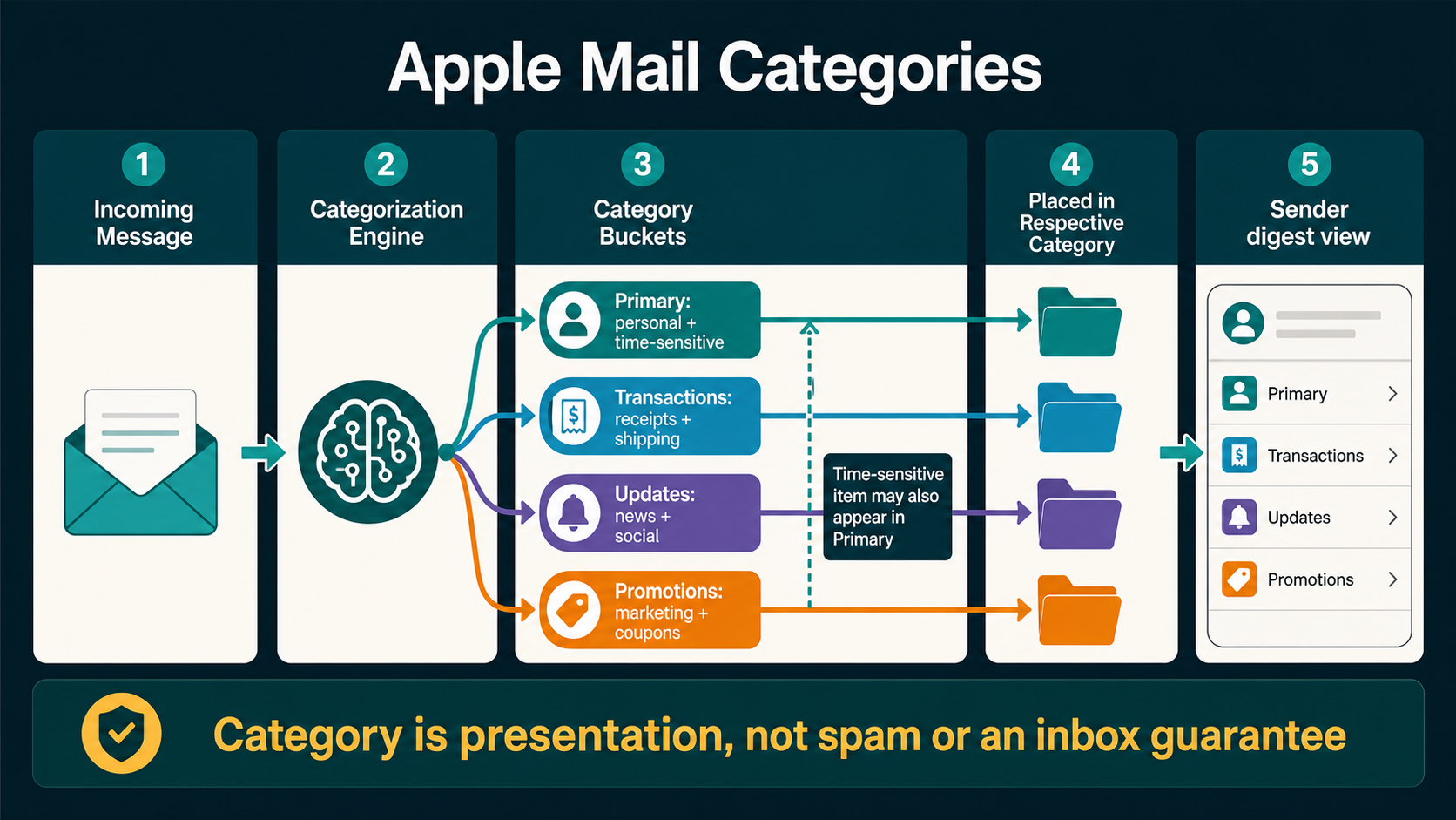 Labelled Apple Mail categorization model showing one accepted inbox feeding Primary, Transactions, Updates and Promotions plus time-sensitive Primary overlap and digest view