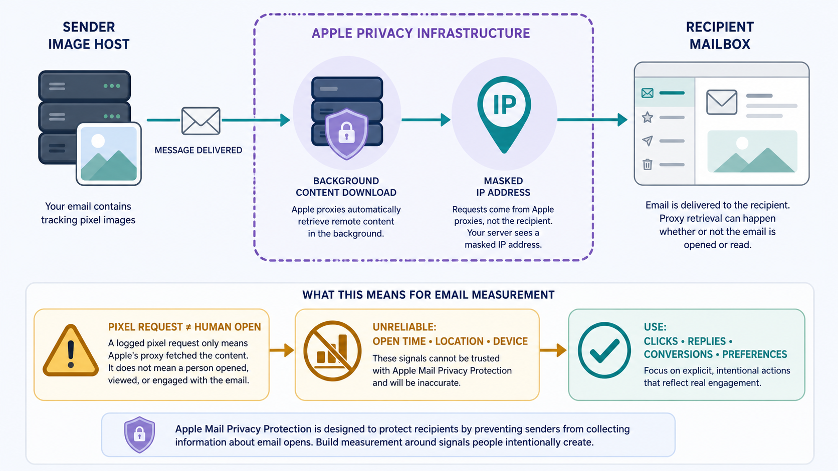 Labelled Apple Mail Privacy Protection flow showing sender image host, Apple privacy relay, background content download, masked IP and outcome-based measurement