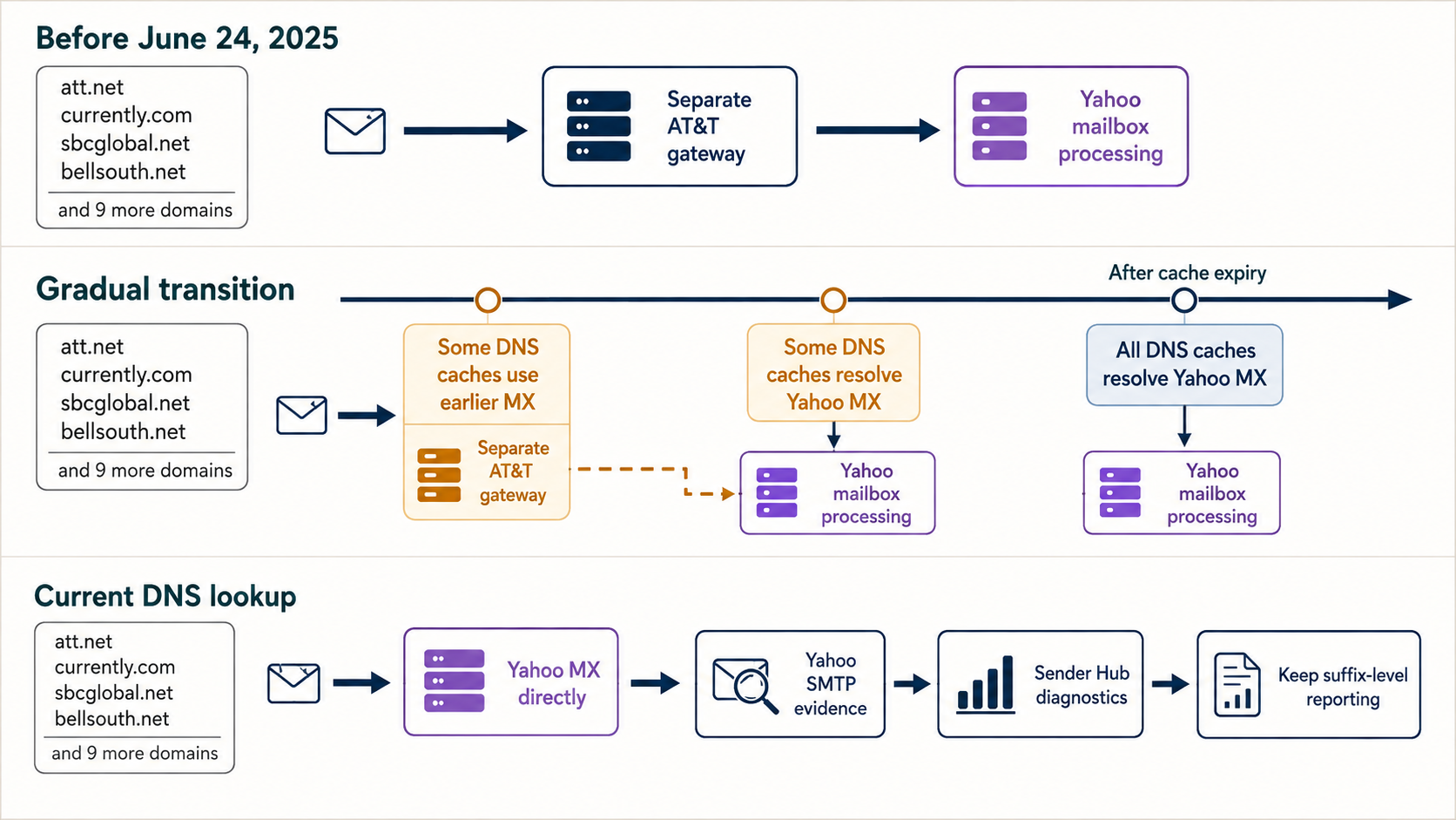 Labelled AT&T mail routing diagram showing former separate gateway, direct Yahoo MX, thirteen affected domains, DNS TTL transition, Yahoo SMTP evidence and suffix-level monitoring