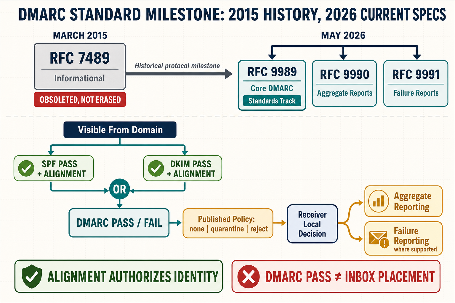 Labelled DMARC standards timeline from RFC 7489 in March 2015 to RFCs 9989, 9990 and 9991 in May 2026, with alignment, policy and reporting paths