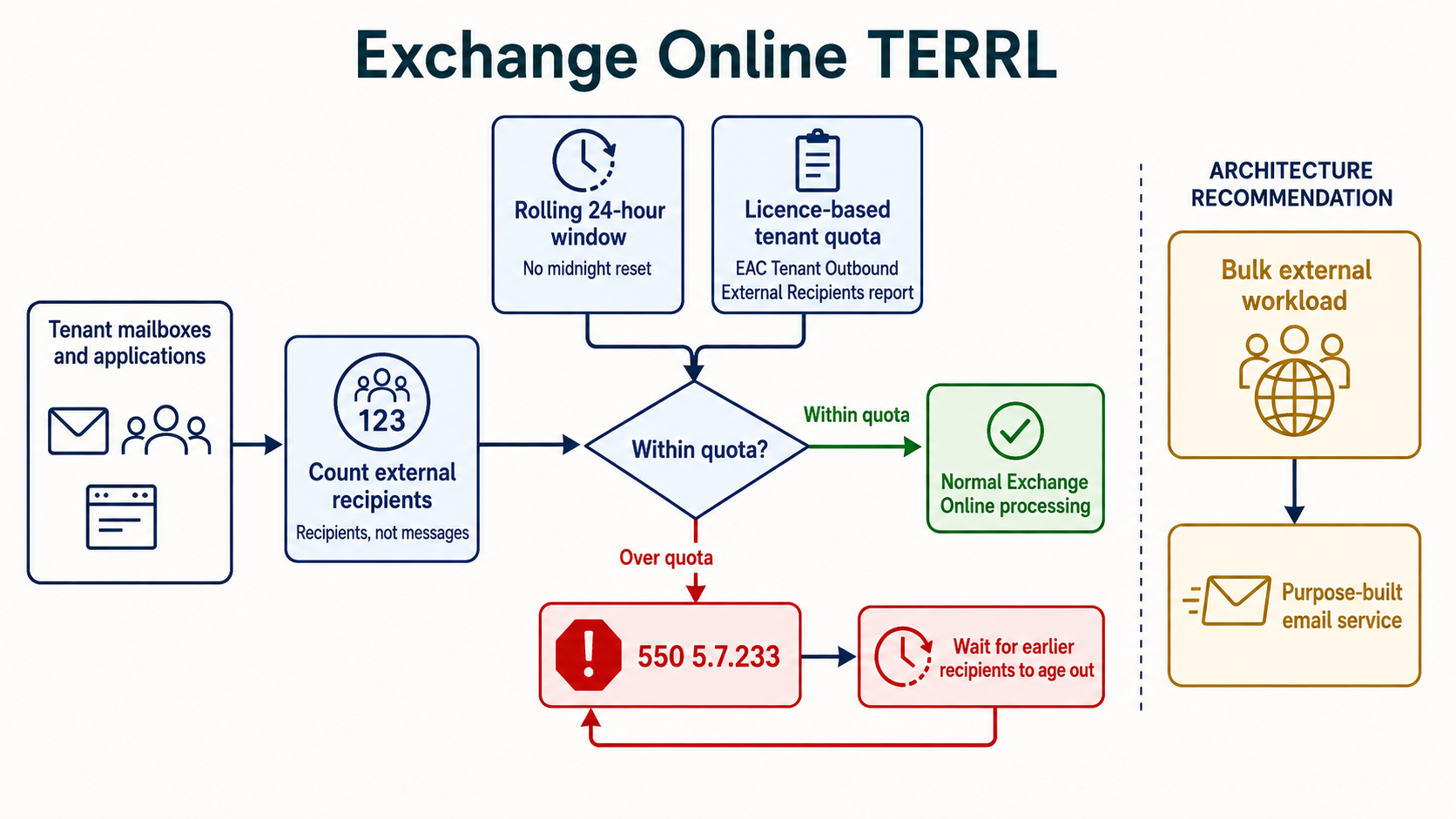 Labelled Exchange Online TERRL diagram showing tenant mailboxes, external-recipient counting, rolling 24-hour quota, EAC report, 550 5.7.233 block and Azure Communication Services route