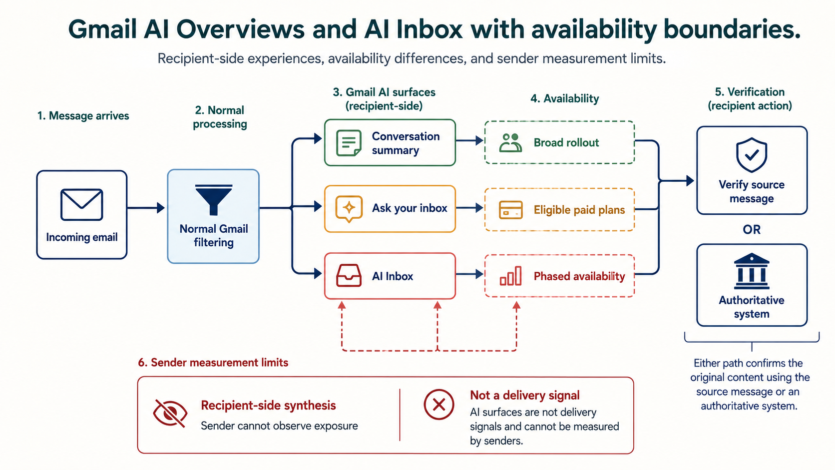 Labelled Gmail AI diagram showing accepted messages, thread summaries, natural-language inbox answers, AI Inbox prioritization, rollout tiers, authoritative source and unobservable sender exposure