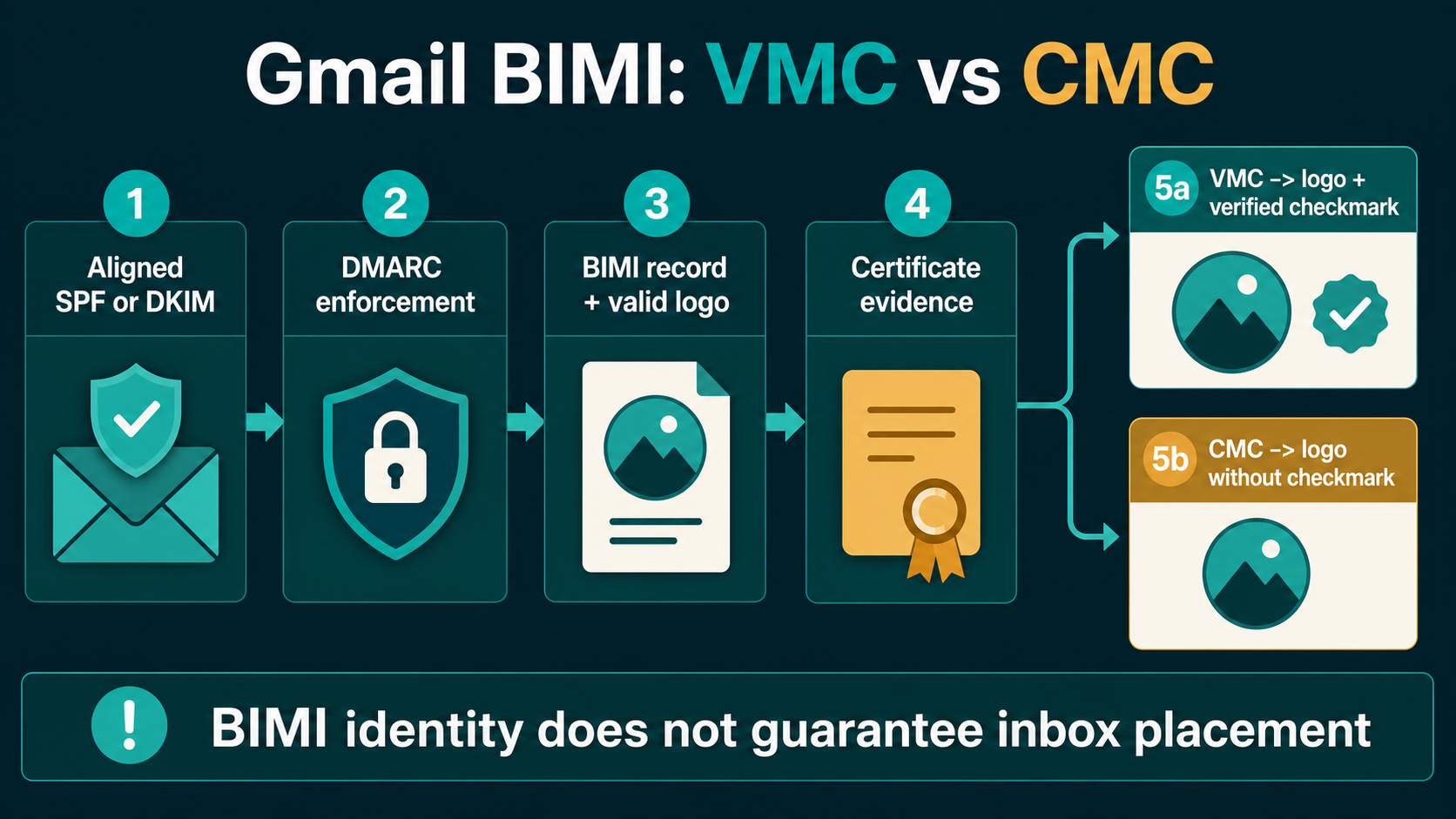 Labelled Gmail BIMI certificate decision showing DMARC and logo prerequisites then VMC verified-checkmark branch versus CMC logo-without-checkmark branch