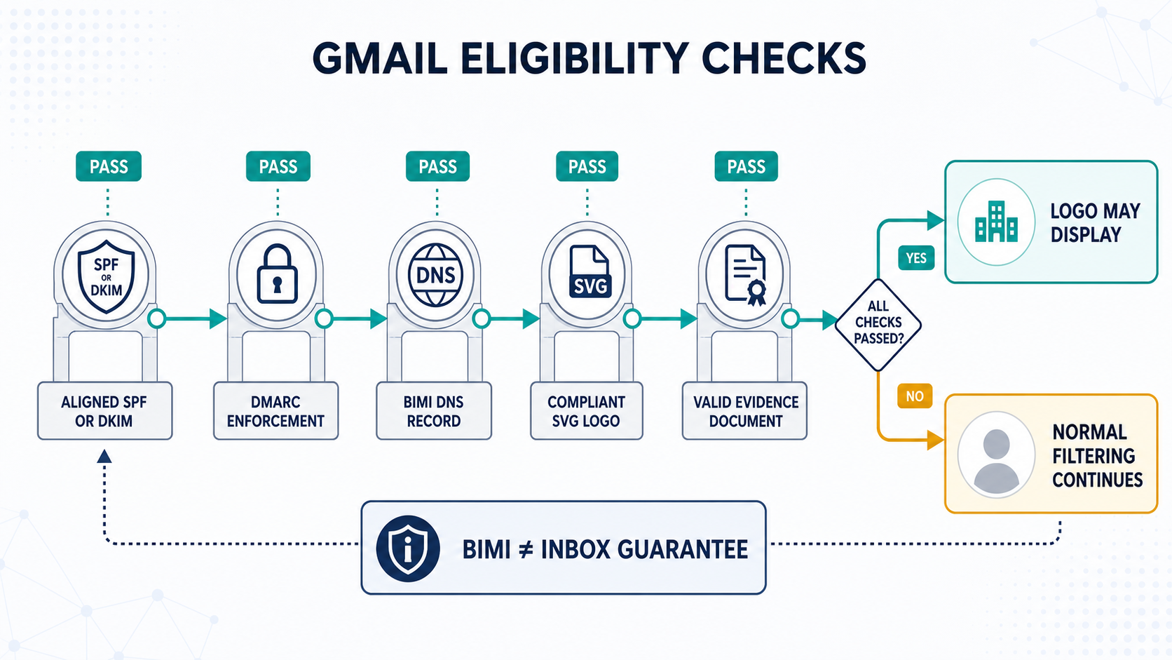 Labelled Gmail BIMI workflow showing aligned SPF or DKIM, DMARC enforcement, BIMI DNS record, verified logo evidence, provider checks and avatar display