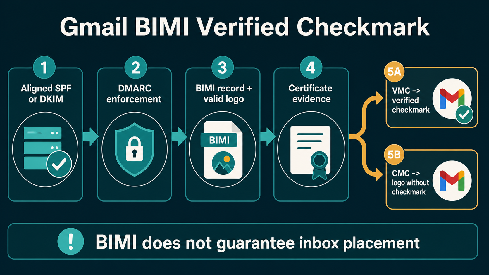 Labelled Gmail BIMI identity chain showing aligned authentication, DMARC enforcement, BIMI record, VMC validation, provider eligibility and checkmark display