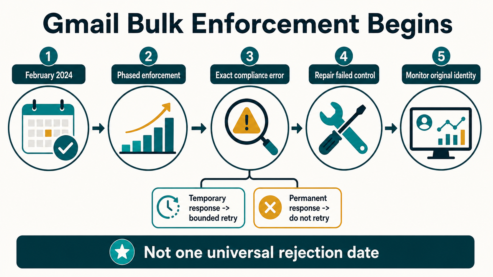 Labelled Gmail bulk-sender compliance workflow showing authentication, infrastructure, complaint control, one-click unsubscribe, provider evidence and remediation