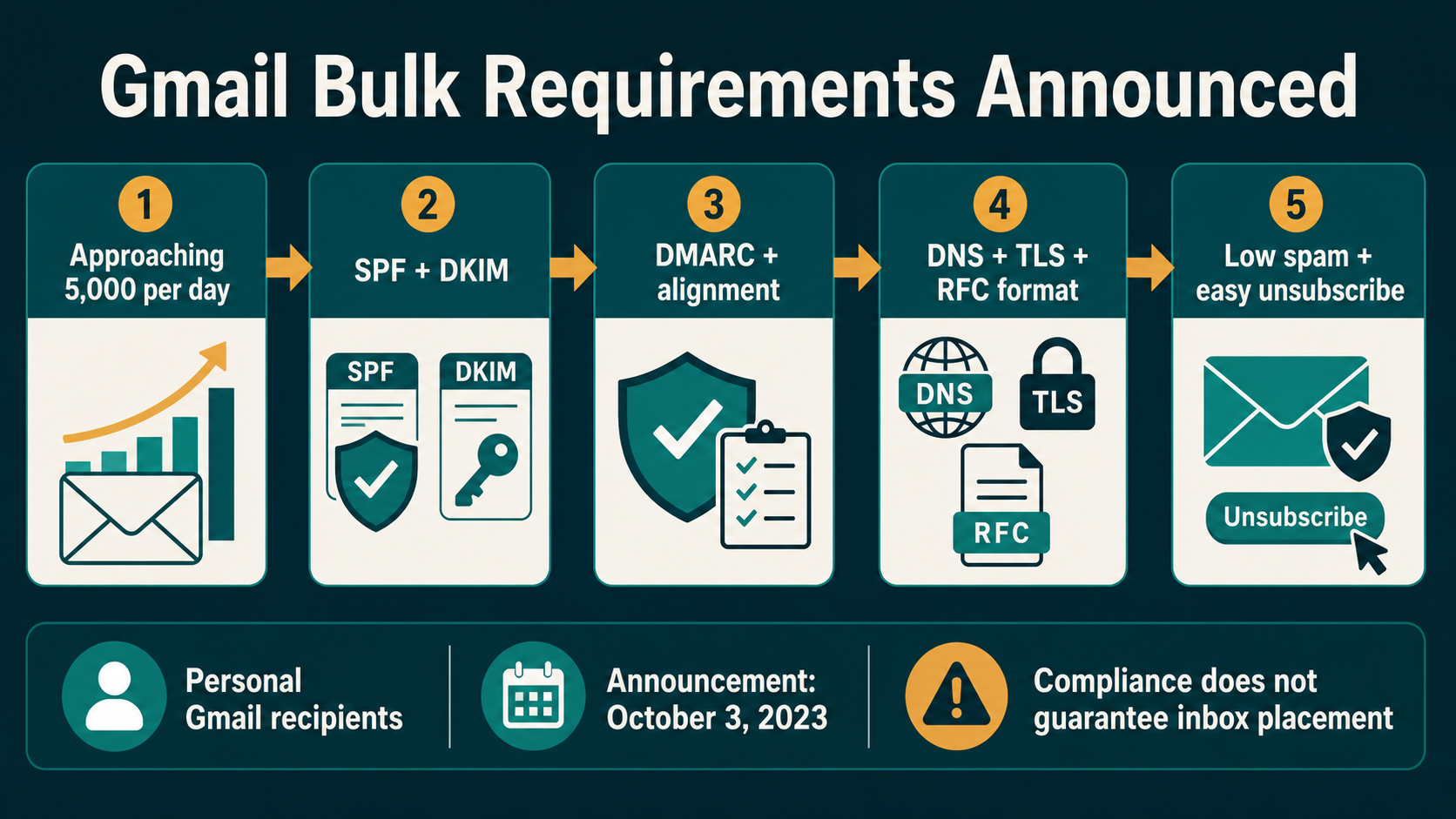 Labelled Gmail bulk-sender compliance workflow showing authentication, infrastructure, complaint control, one-click unsubscribe, provider evidence and remediation