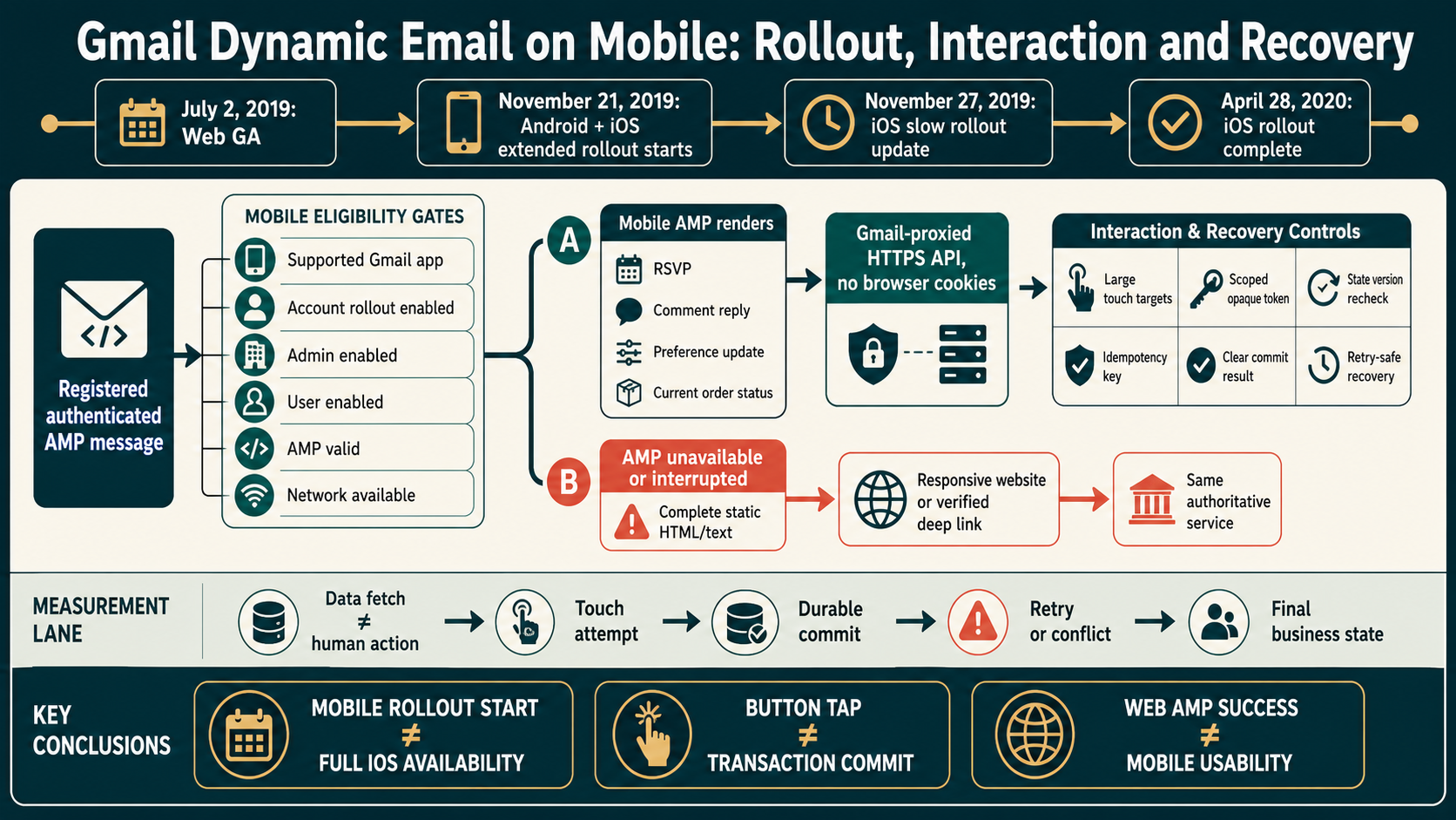Labelled Gmail dynamic email mobile diagram showing Android and iOS rollout, mobile eligibility, touch interaction, secure proxied APIs, interrupted-state recovery and fallback