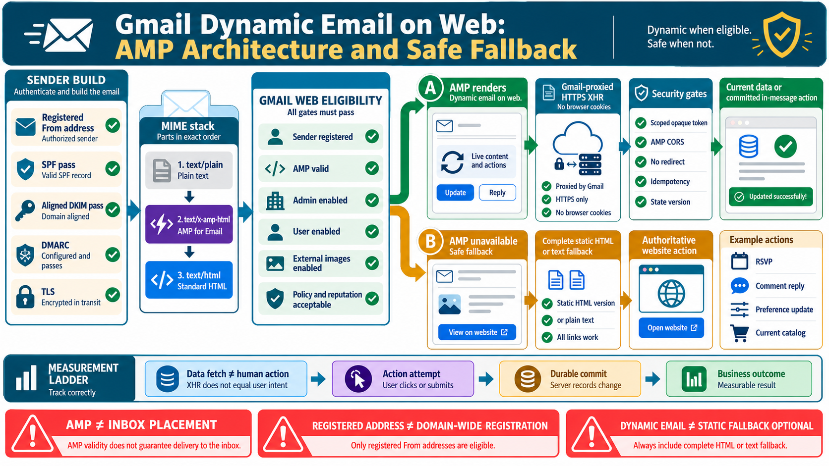Labelled Gmail dynamic email web diagram showing authenticated AMP MIME, sender registration, provider eligibility, proxied API actions, fallback HTML and measurement